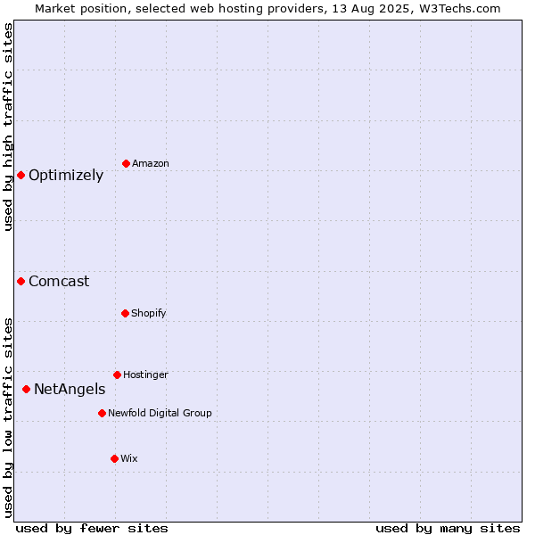 Market position of NetAngels vs. Optimizely vs. Comcast