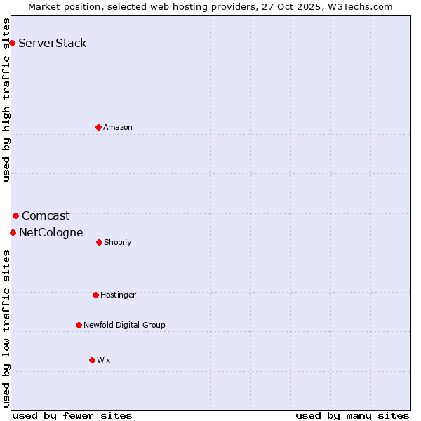 Market position of Comcast vs. NetCologne vs. ServerStack