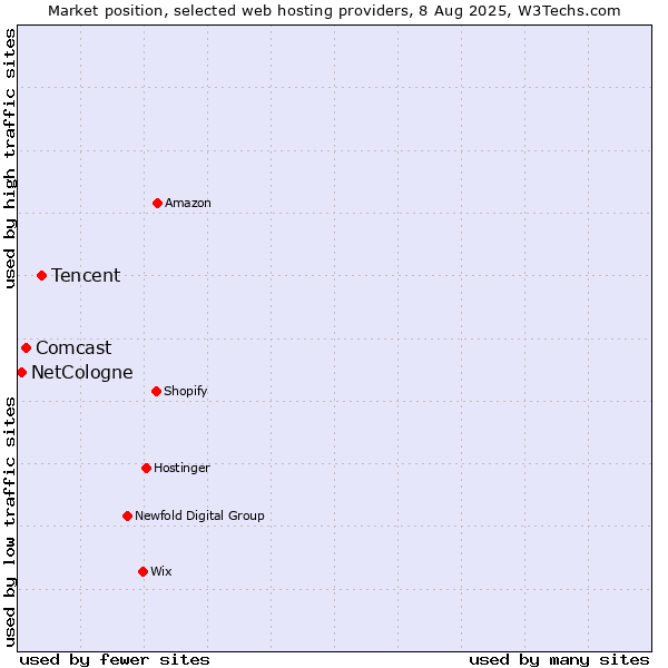 Market position of Tencent vs. Comcast vs. NetCologne