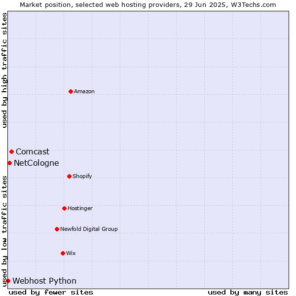 Market position of Comcast vs. NetCologne vs. Webhost Python