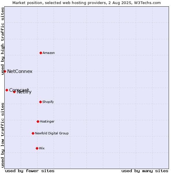Market position of Netlify vs. Comcast vs. NetConnex