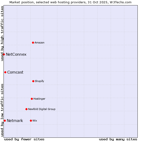 Market position of Comcast vs. Netmark vs. NetConnex
