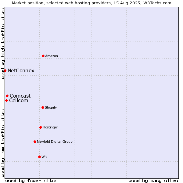 Market position of Comcast vs. Cellcom vs. NetConnex