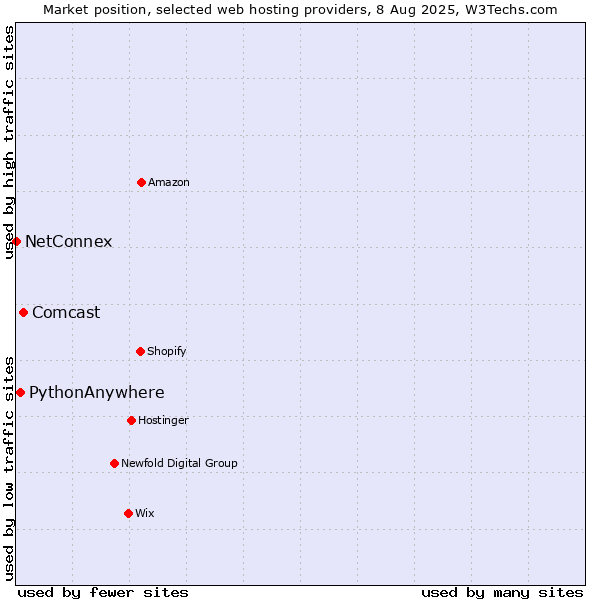 Market position of Comcast vs. PythonAnywhere vs. NetConnex