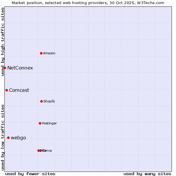 Market position of webgo vs. Comcast vs. NetConnex