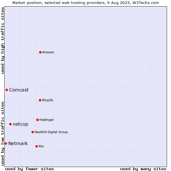 Market position of netcup vs. Comcast vs. Netmark