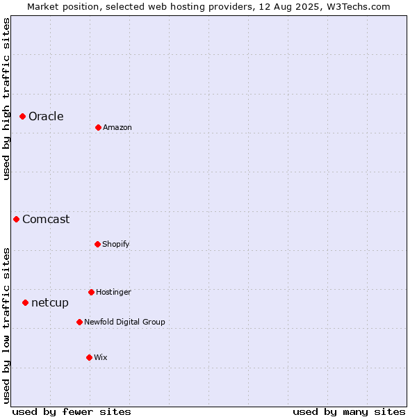Market position of netcup vs. Oracle vs. Comcast