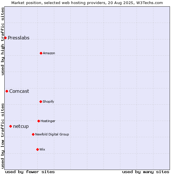 Market position of netcup vs. Comcast vs. Presslabs