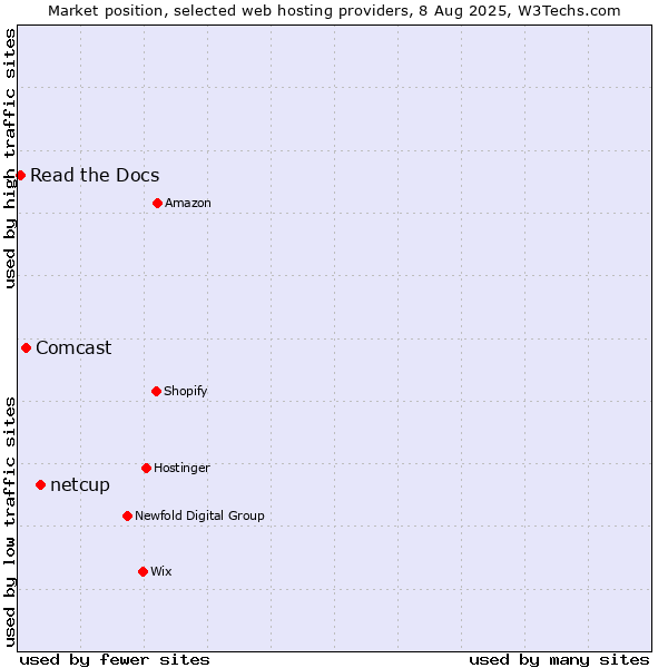 Market position of netcup vs. Comcast vs. Read the Docs