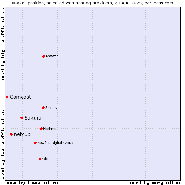 Market position of Sakura vs. netcup vs. Comcast