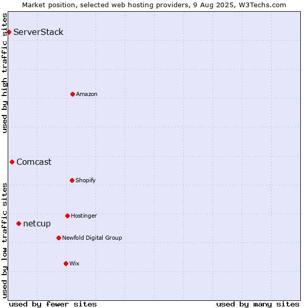 Market position of netcup vs. Comcast vs. ServerStack