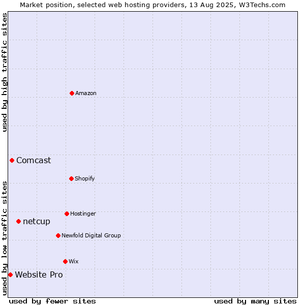 Market position of netcup vs. Comcast vs. Website Pro