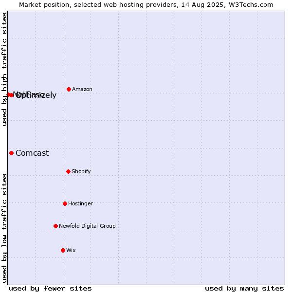 Market position of Optimizely vs. Comcast vs. NetEase