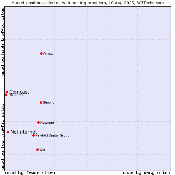 Market position of Netinternet vs. Comcast vs. Node4
