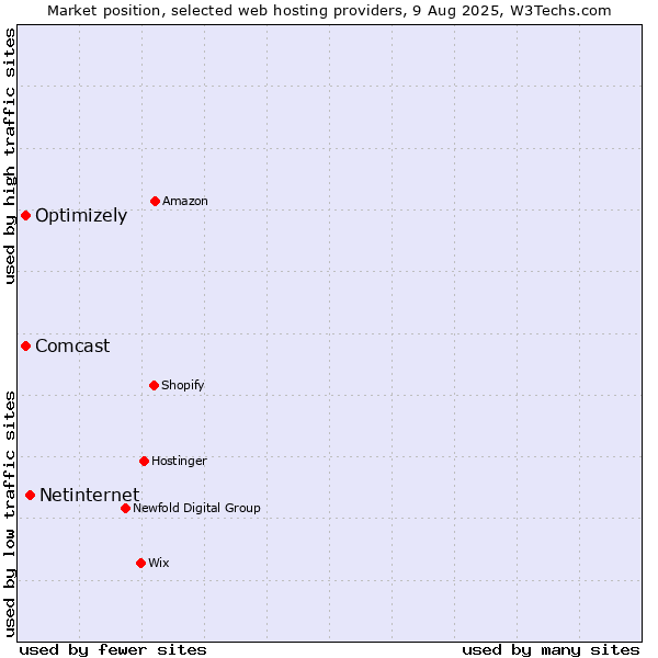Market position of Netinternet vs. Optimizely vs. Comcast