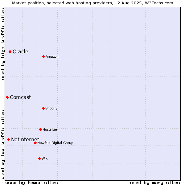 Market position of Oracle vs. Netinternet vs. Comcast