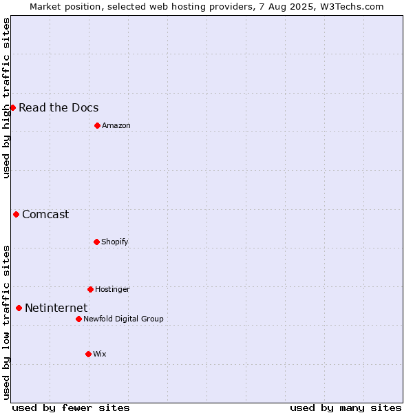 Market position of Netinternet vs. Comcast vs. Read the Docs