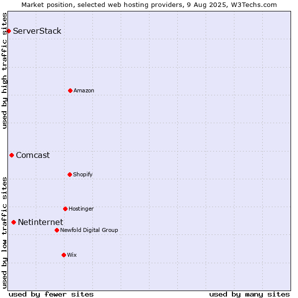 Market position of Netinternet vs. Comcast vs. ServerStack