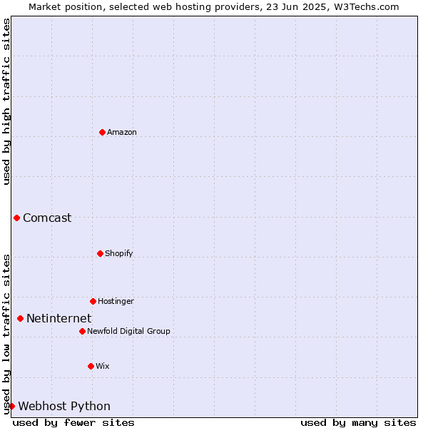 Market position of Netinternet vs. Comcast vs. Webhost Python