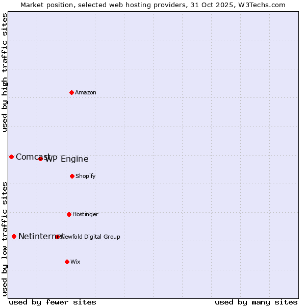 Market position of WP Engine vs. Netinternet vs. Comcast