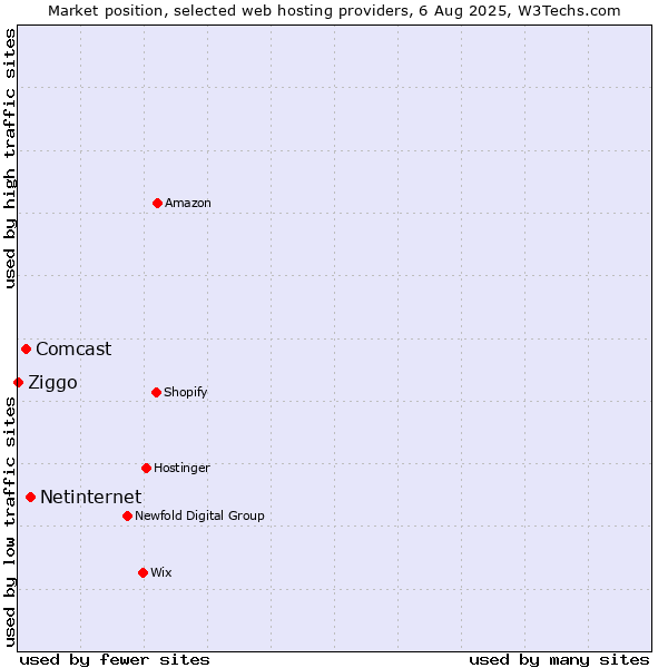 Market position of Netinternet vs. Comcast vs. Ziggo