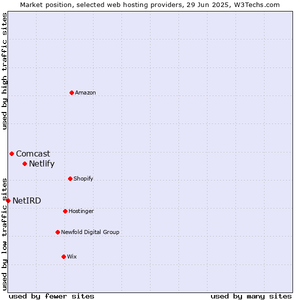 Market position of Netlify vs. Comcast vs. NetIRD