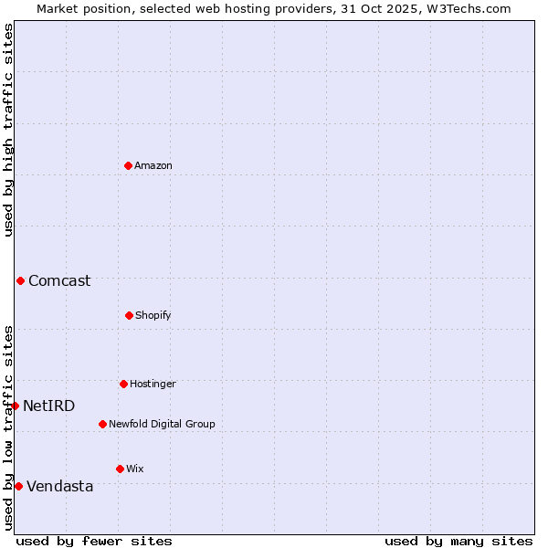 Market position of Comcast vs. Vendasta vs. NetIRD