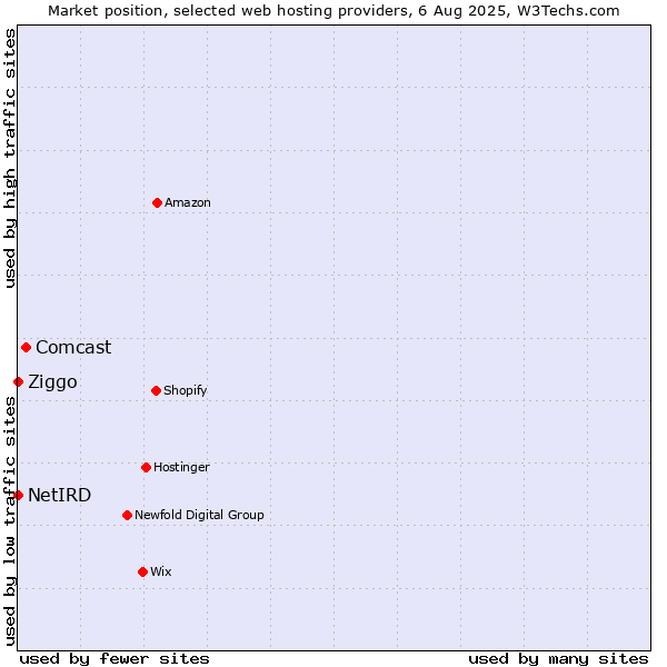 Market position of Comcast vs. Ziggo vs. NetIRD