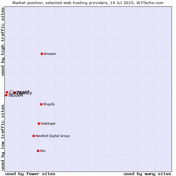 Market position of Netlify vs. Comcast vs. Node4