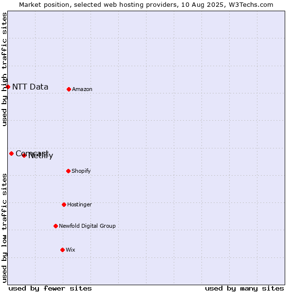 Market position of Netlify vs. Comcast vs. NTT Data