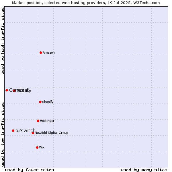 Market position of Netlify vs. o2switch vs. Comcast