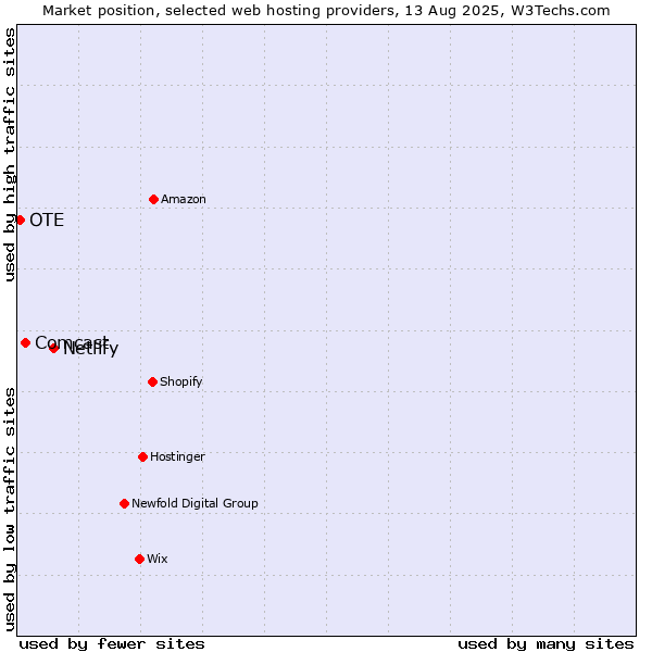 Market position of Netlify vs. Comcast vs. OTE