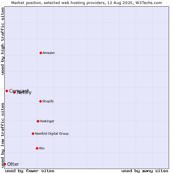 Market position of Netlify vs. Comcast vs. Otter