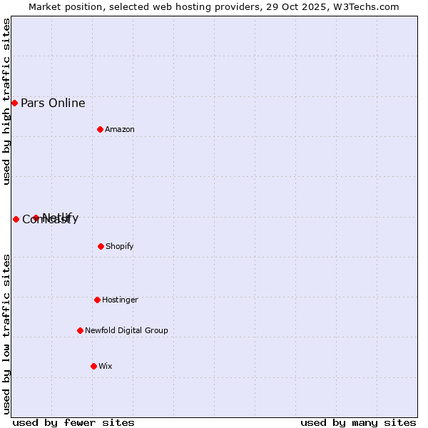 Market position of Netlify vs. Comcast vs. Pars Online