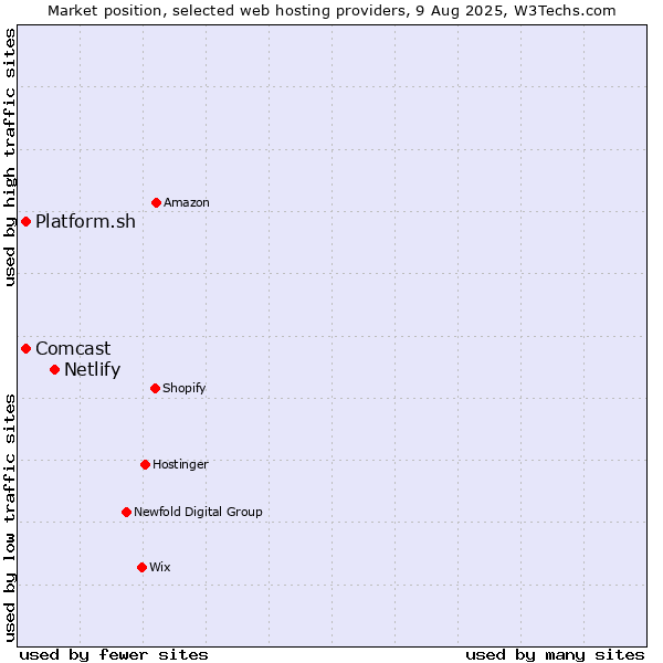 Market position of Netlify vs. Platform.sh vs. Comcast