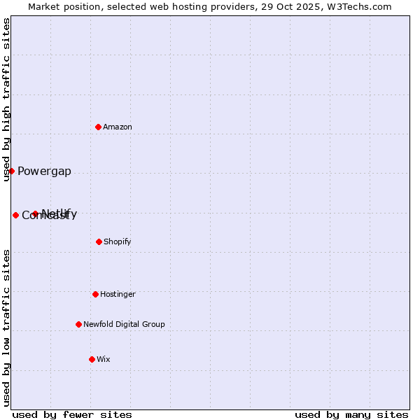 Market position of Netlify vs. Comcast vs. Powergap