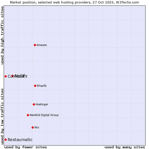 Market position of Netlify vs. Comcast vs. Restaumatic