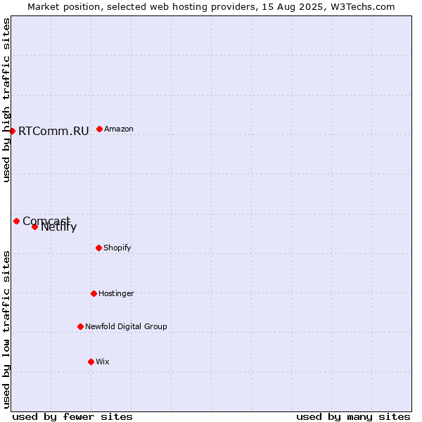 Market position of Netlify vs. Comcast vs. RTComm.RU