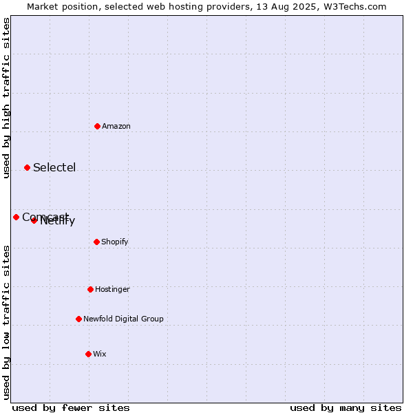 Market position of Netlify vs. Selectel vs. Comcast