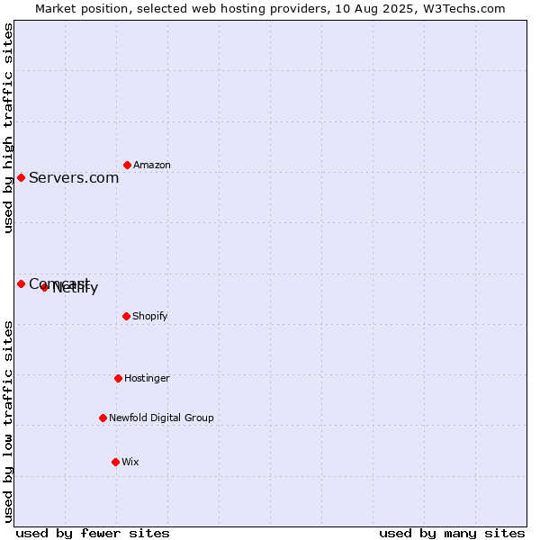 Market position of Netlify vs. Servers.com vs. Comcast