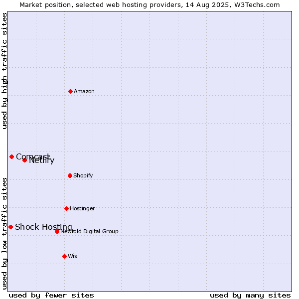 Market position of Netlify vs. Comcast vs. Shock Hosting