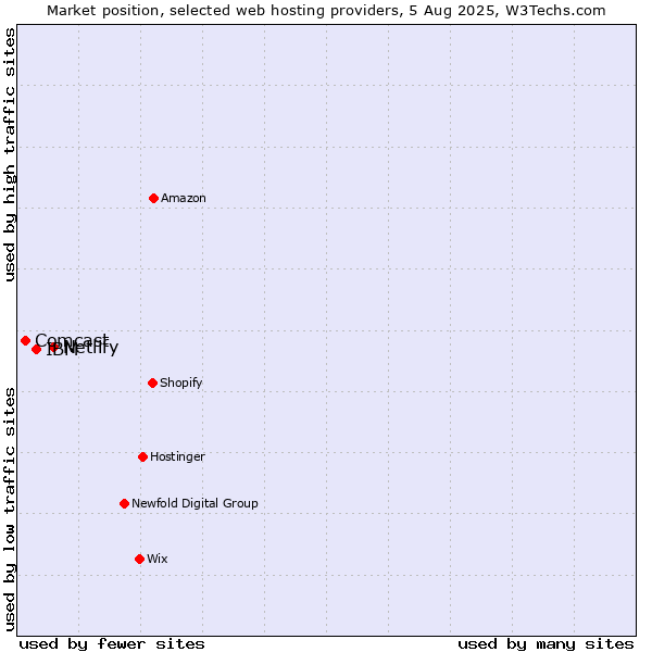 Market position of Netlify vs. IBM vs. Comcast