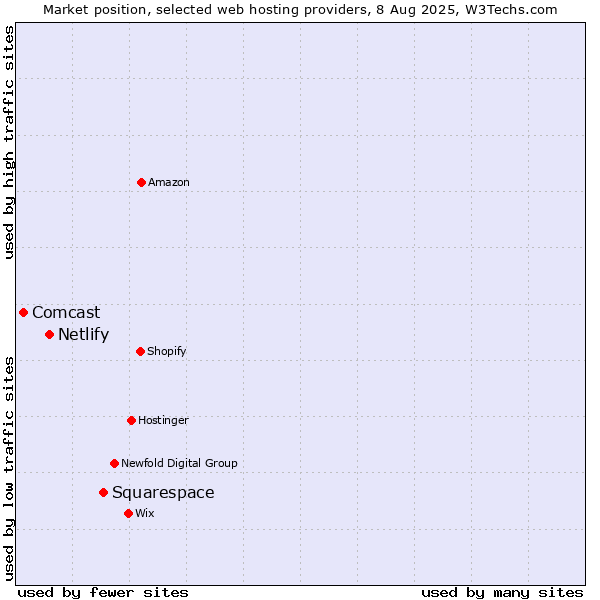 Market position of Squarespace vs. Netlify vs. Comcast