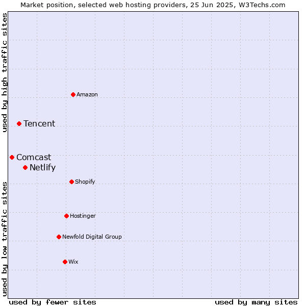 Market position of Netlify vs. Tencent vs. Comcast