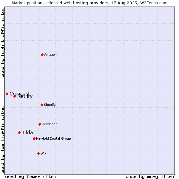 Market position of Tilda vs. Netlify vs. Comcast