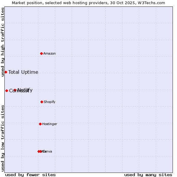 Market position of Netlify vs. Comcast vs. Total Uptime