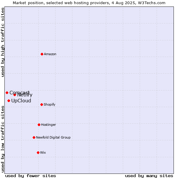 Market position of Netlify vs. UpCloud vs. Comcast