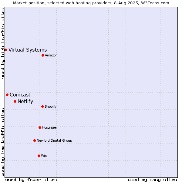 Market position of Netlify vs. Comcast vs. Virtual Systems