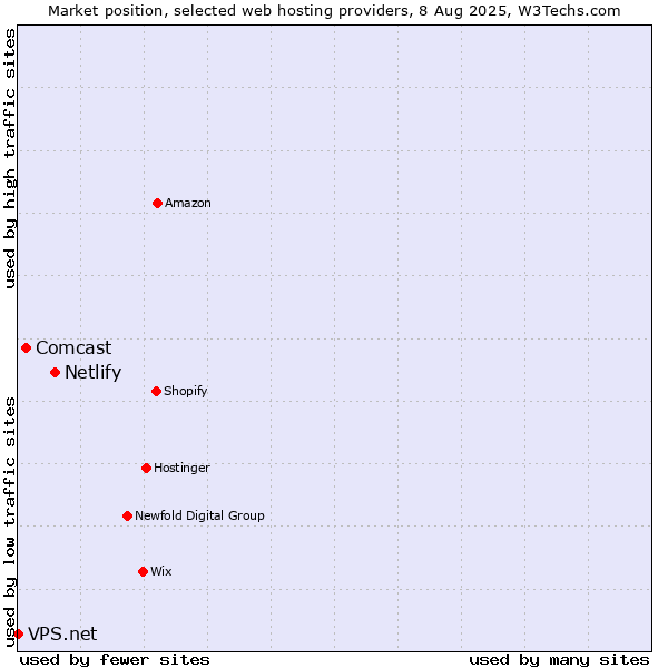 Market position of Netlify vs. Comcast vs. VPS.net