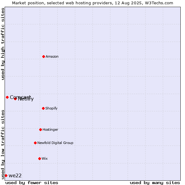 Market position of Netlify vs. Comcast vs. we22